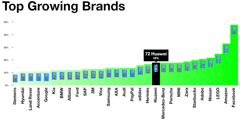 Huawei - A legerősebbek közt